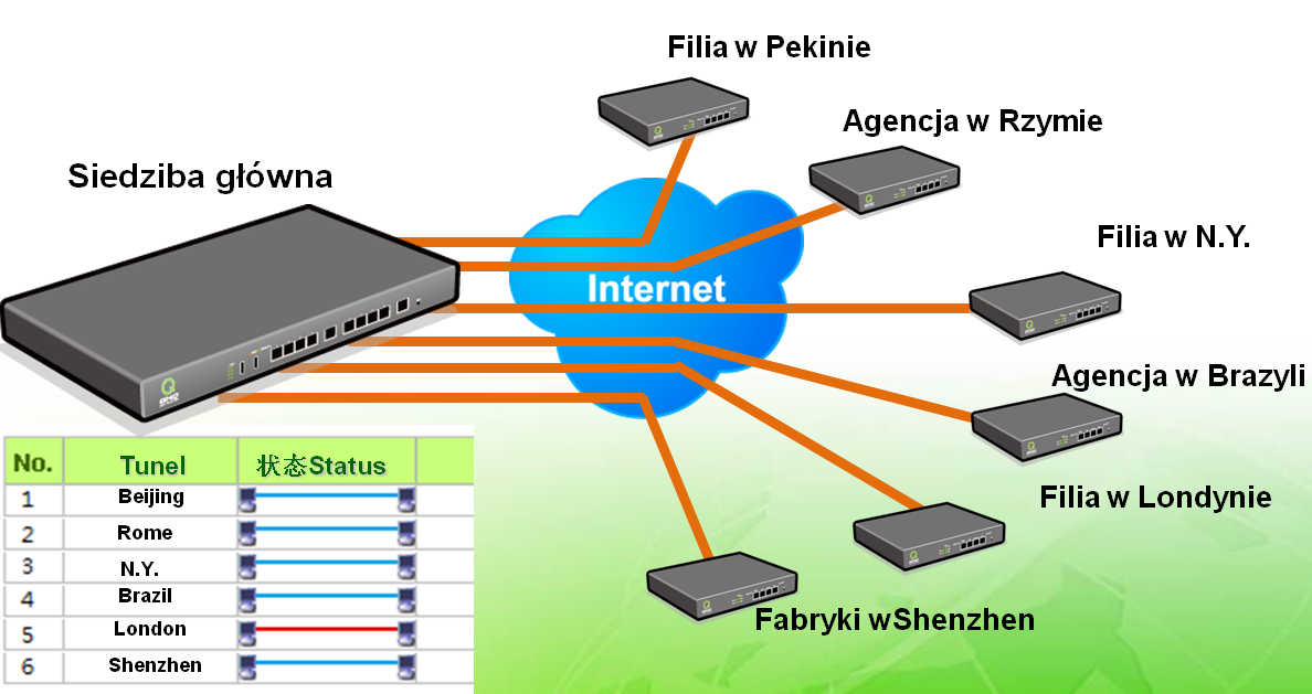 Z funkcją Smart Link VPN i VPN Hub.