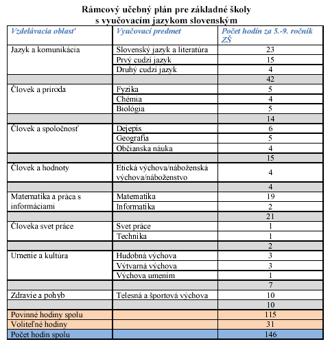 Obr. 1 Rámcový učebný plán platný od šk. r.