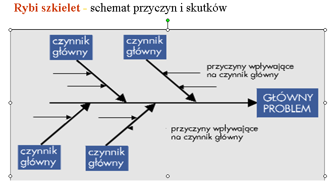 Rybi szkielet - schemat przyczyn i skutków Jest to metoda rozwiązywania problemów w twórczy sposób, poszukiwania, porządkowania i wykorzystywania informacji z różnych źródeł.