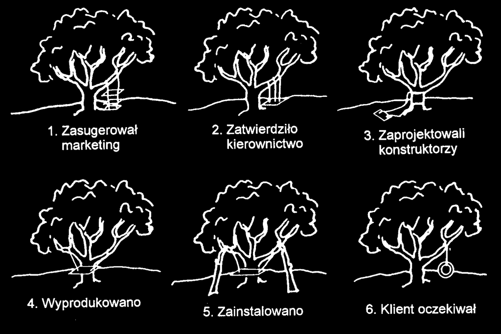 Jakość projektu (huśtawka)