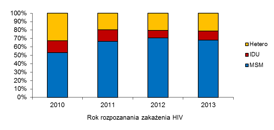 Wykres 6. Wskaźnik nowo wykrytych zakażeń HIV na 100 tys.