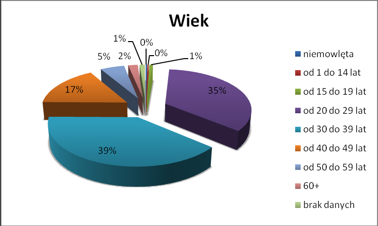 Przedstawione powyżej dane dotyczą przypadków rozpoznanych w 2013 r. (stan na 31.01.2014 r.) i należy traktować je jako wstępne.