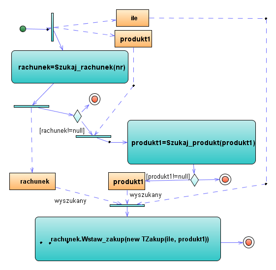 Diagram aktywności reprezentujący zaznaczoną