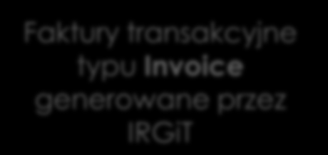 Faktury prowizyjne wygenerowane przez IRGiT Umieszczane w pierwszy dzień roboczy po dniu wygenerowania faktury Faktury transakcyjne typu Invoice generowane przez IRGiT Umieszczane w czwartek lub