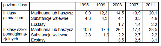 Tabela 2. Używanie substancji w czasie ostatnich 12 miesięcy Źródło: Raport z ogólnopolskich badań ESPAD, Instytut Psychiatrii i Neurologii, 2011 r.