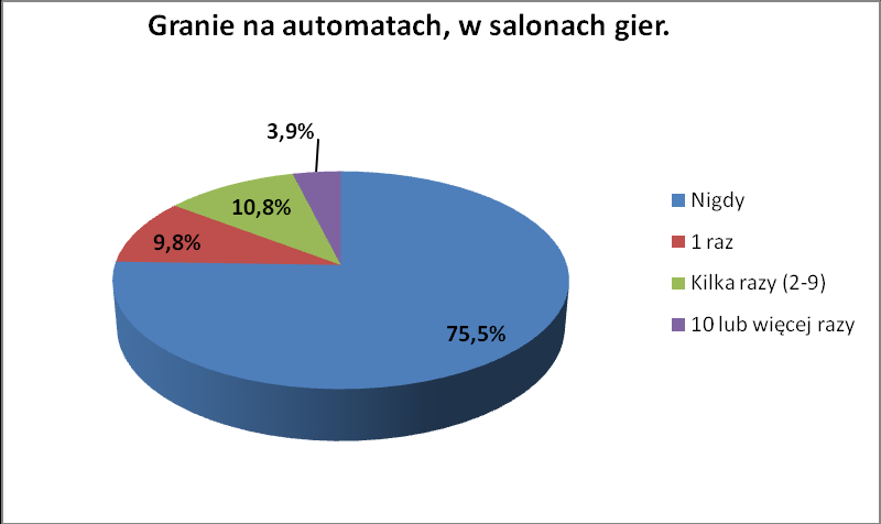 Wykres 22 Powyżej został przedstawiony wykres z rozkładem procentowym odpowiedzi związanych z pytaniem o grę na automatach przez ankietowanych.