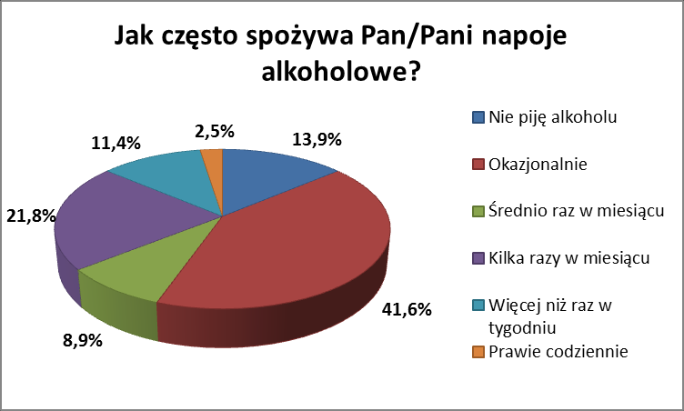 Kolejne pytanie dotyczyło częstotliwości spożywania alkoholu 48,2% badanych kobiet oraz 33,7% badanych mężczyzn w gminie Andrychów pije alkohol okazjonalnie (od czasu do czasu), 14,5% badanych kobiet