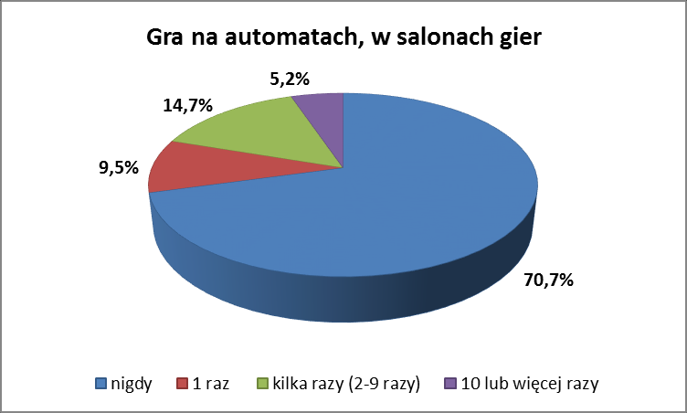 Większość badanych nie grała nigdy na automatach, 9,5% badanych zrobiło to raz, 14,7% badanych kilka razy, zaś 5,2% badanych grało na automatach 10 lub więcej razy.