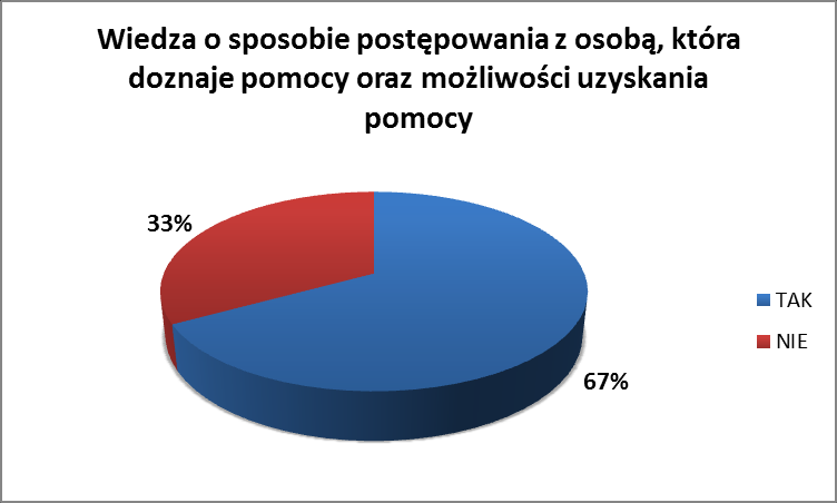 Rysuje się obraz społeczności dobrze poinformowanej. Warto ponadto dodać, iż do sprawnego funkcjonowania społeczeństwa obywatelskiego nie wystarczy sama wiedza, lecz również działanie.