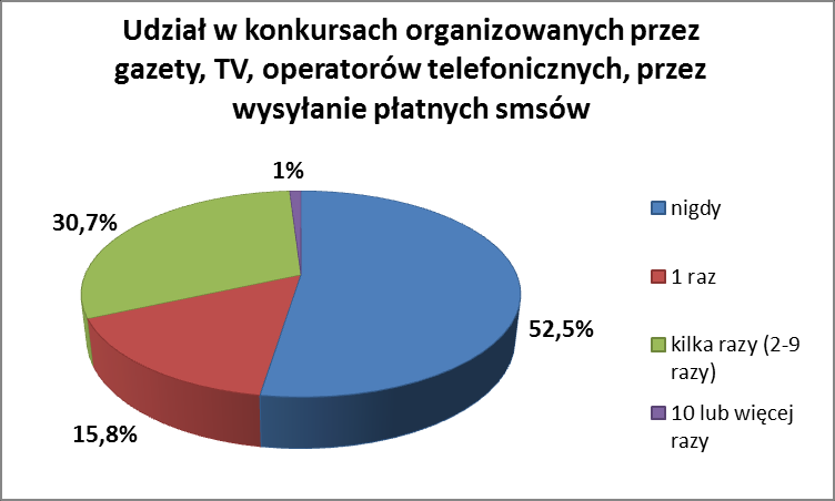 Ponad połowa badanych mieszkańców Podkowy Leśnej nie brała udziału w konkursach organizowanych przez gazety, telewizję, operatorów telefonicznych, polegających na wysyłaniu płatnych smsów.
