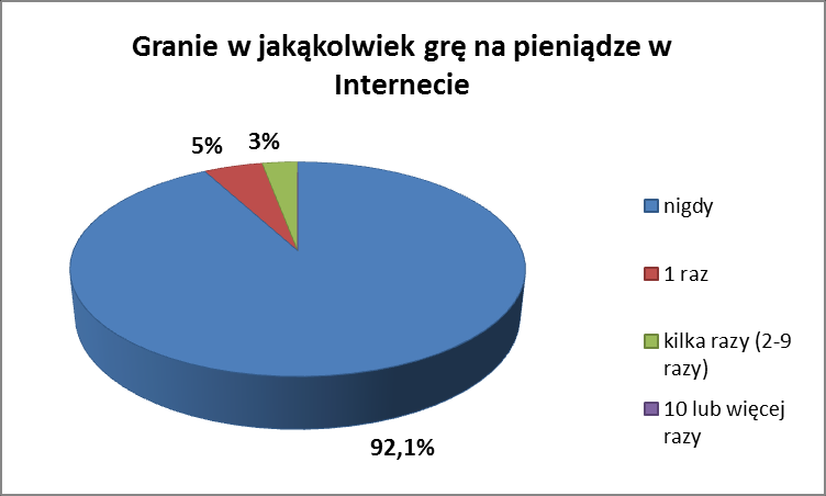 Zdecydowana większość badanych nie grała nigdy na automatach, 11,9% badanych zrobiło to raz, 11,9% - kilka razy, zaś kolejne 4% badanych 10 lub więcej razy.