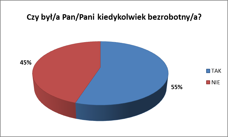 ogólnopolskich. Badanie CBOS z 2011 roku na temat bezrobocia pokazało, że 41% respondentów doświadczyło w przeszłości lub obecnie doświadcza bezrobocia.