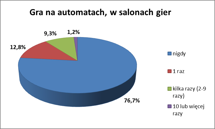 Większość badanych nie grała nigdy na automatach, 12,8% badanych zrobiło to raz, 9,3% badanych kilka razy, zaś kolejne 1,2% badanych 10 lub więcej razy.