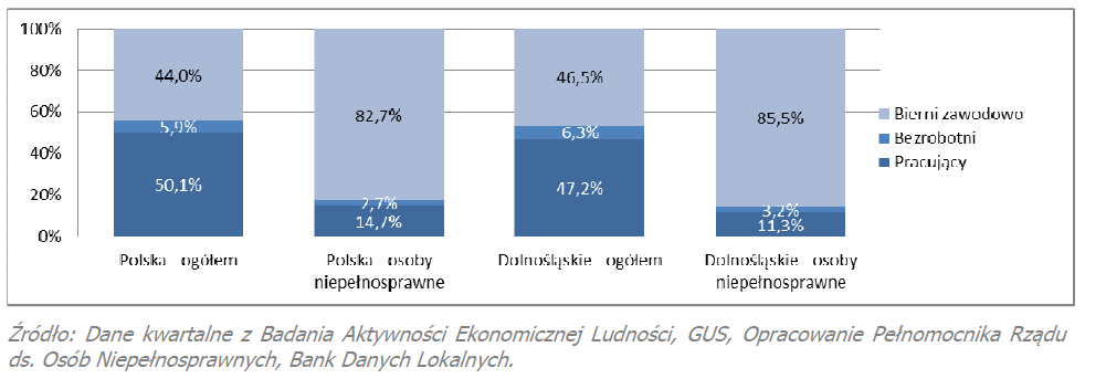 większość osób niepełnosprawnych w wieku powyżej 16 lat pozostaje bierna zawodowo w I kwartale 2012 roku w Polsce odsetek biernych zawodowo niepełnosprawnych wyniósł 82,7%, a w województwie