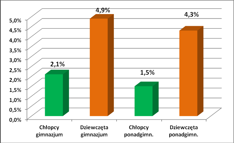 Wykres 5.7. Województwo opolskie - % młodzieży, która w ciągu 4 tyg. przed badaniem od 15 do 28 dni miała zmienne nastroje.