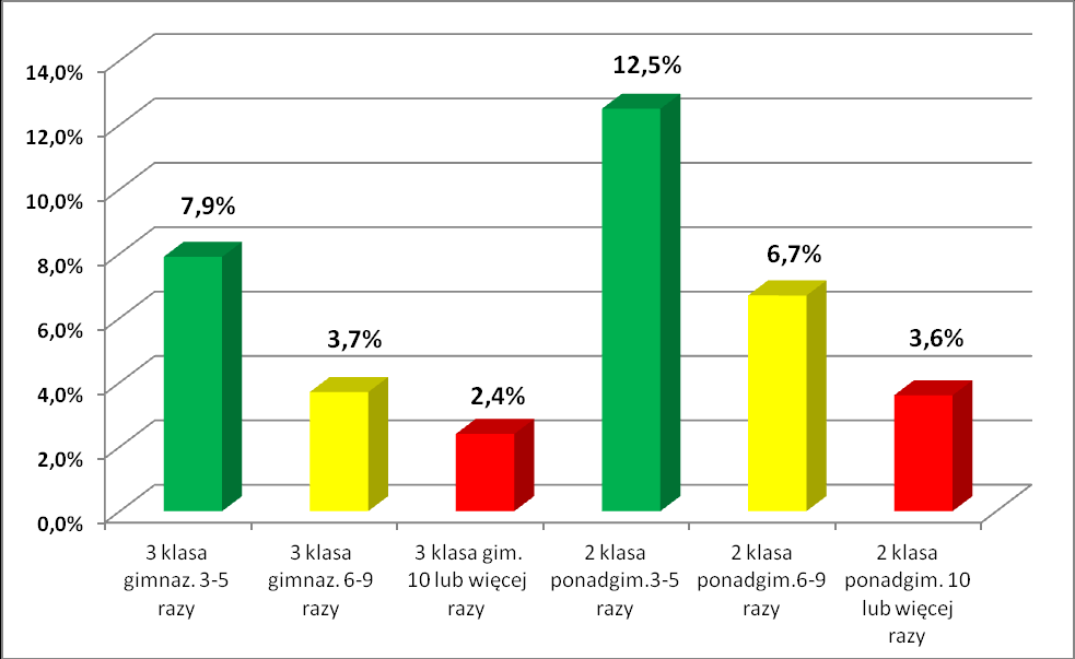 Wykres 5.14. Województwo opolskie - silne upicie się, tzn. zataczanie się, bełkotanie, niepamiętanie, co się działo - w czasie 30 dni przed badaniem. Badania zrealizowane w maju i w czerwcu 2011 r.