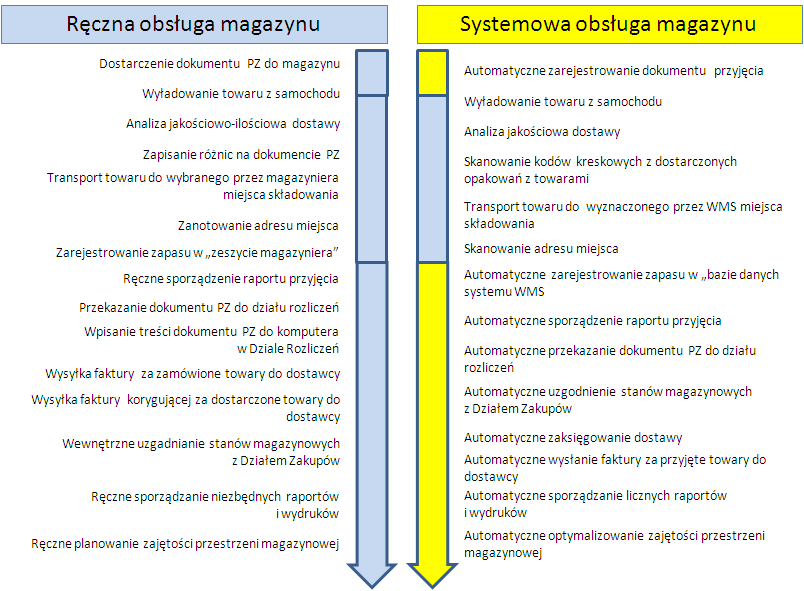 Rysunek 3. Wektor czynności w procesie przyjęć do magazynu źródło: Jerzy Majewski, opracowanie własne 1.