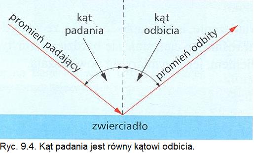 b) Prawo odbicia (Snelliusa) Opisuje zmianę kierunku biegu promienia światła przy przejściu przez granicę między dwoma ośrodkami przezroczystymi o różnych współczynnikach załamania. Rycina 9.