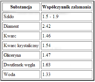 Prawo to pozwala nam, przewidzieć zachowanie się promieni na granicy dwóch określonych ośrodków, jest także używane do identyfikacji substancji na podstawie ich współczynnika załamania.