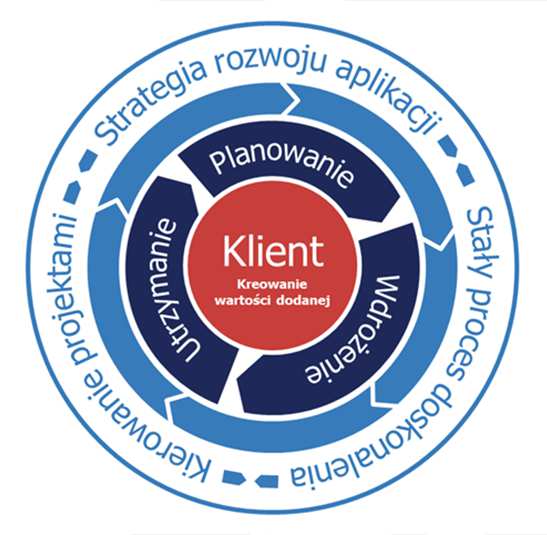 Dobieramy model indywidualnie do potrzeb klienta i tym samym możemy wspierać optymalnie wszystkie fazy cyklu istnienia: doradztwo strategiczne