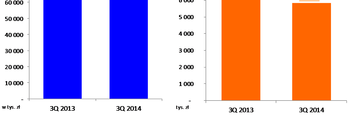 PRZYCHODY I ZYSK NETTO HOME BROKER Wyniki finansowe Home Broker za 3Q 2014 zgodnie z oczekiwaniami Zarządu są niższe niż w porównywalnym okresie 2013 roku.