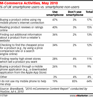 Trendy - mobile commerce Przenikanie się e-commerce