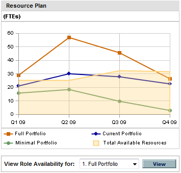 HP PPM CENTER OVERVIEW COPYRIGHT ENTERPRISE RESOURCE MANAGEMENT Maximize Resource efficiency Key capabilities Multi-dimensional resource planning and tracking Analyze and compare skill sets, levels