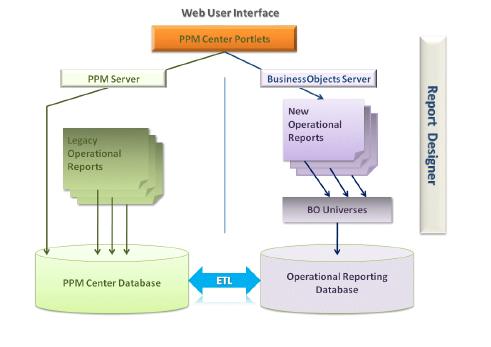 trace reports for archiving and retroactive analysis Business Objects software license included with HP PPM foundation Key benefits Provides