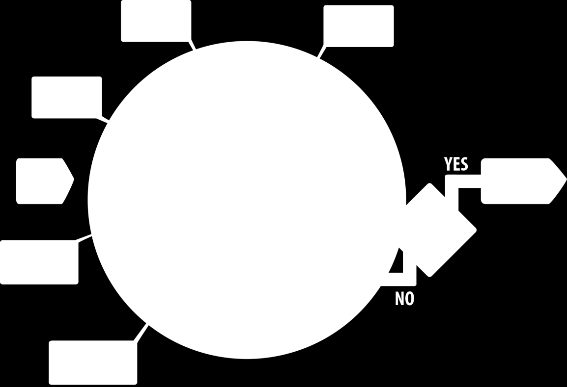 Agile Procesy: 3 x integracja kodu i test Ocena projektu Wypuszczenie projektu Ustalenie