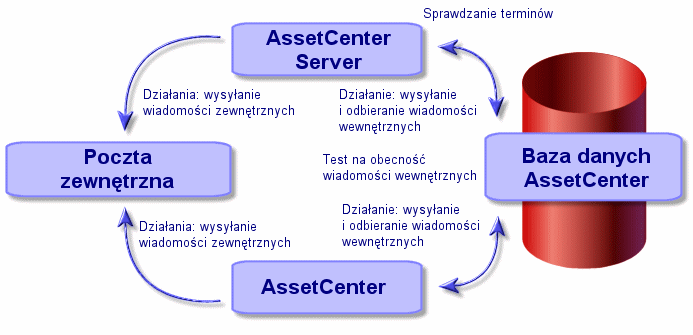 AssetCenter Przy pobieraniu AssetCenter zarządza jedynie wiadomościami typu AM (AssetCenter) Rysunek 14