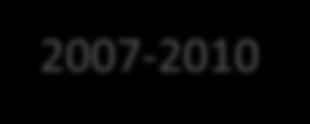 Stan rynku wtórnego domen w Polsce 2000-2006 2007-2010 2011-?????? Faza pionierska Nieliczni inwestorzy gromadzą cenne domeny.