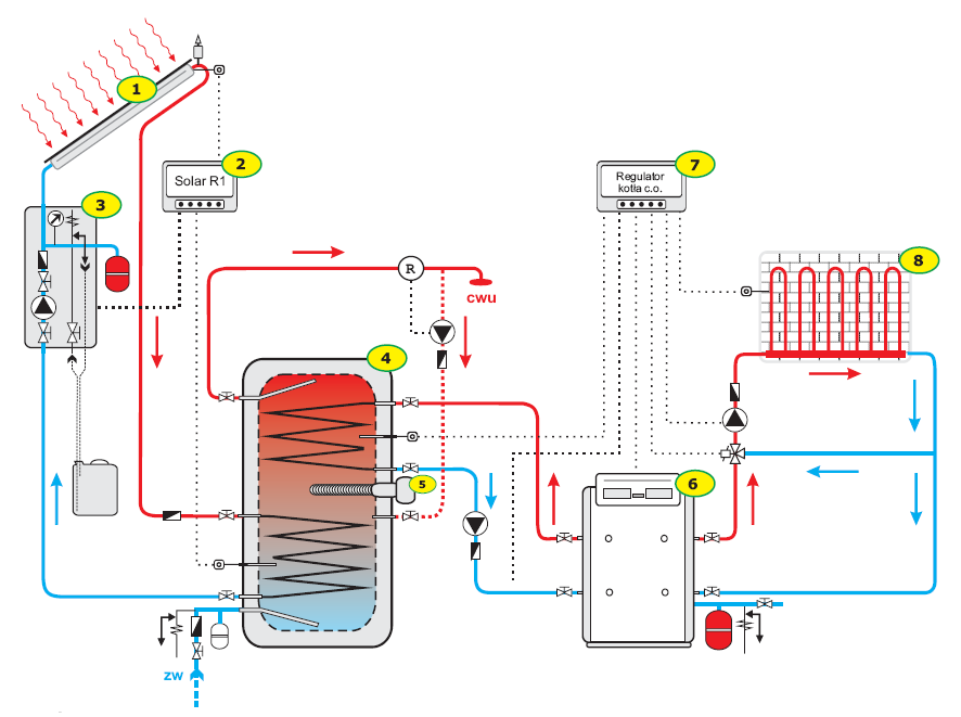 Rysunek 1 Układ z wymuszonym obiegiem czynnika roboczego z zasobnikiem ciepła wyposażonym w dodatkową grzałkę elektryczną: (1) kolektor słoneczny, (2) regulator solarny, (3) układ pompy