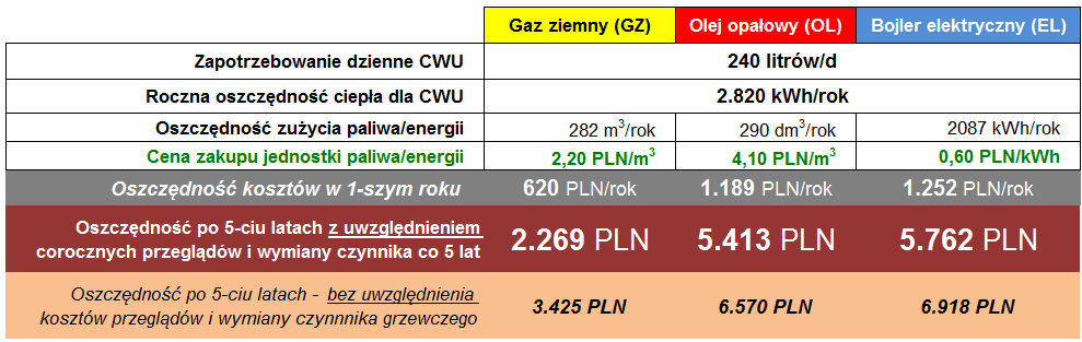 Instalacja słoneczna na tle innych inwestycji (3/3) Oszczędności uzyskane dzięki zastosowaniu instalacji słonecznej (zarazem zysk z ich zastosowania) w 1-szym roku pracy mogły wynieść od 620 do 1.