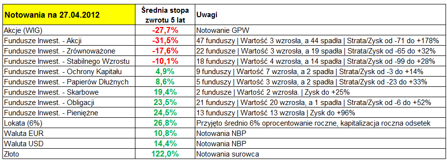 Określenie zysków/strat z inwestycji Dane odniesiono do okresu 5-ciu lat: 27.04.2007-27.04.2012 Dane zostały uśrednione dla poszczególnych mechanizmów finansowych.