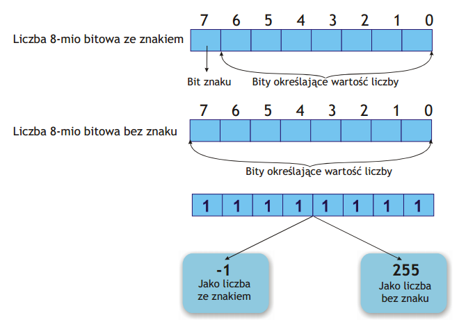 Typ int To po prostu liczba