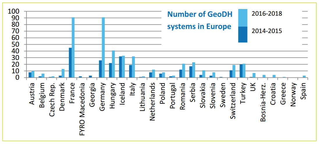 Rynek geotermalnego centralnego ogrzewania Promowanie geotermalnego c.o. w Europie oraz ułatwianie jego szerszego wejścia na rynek należy do istotnych wyzwań. Łączna zainstalowana moc ok.
