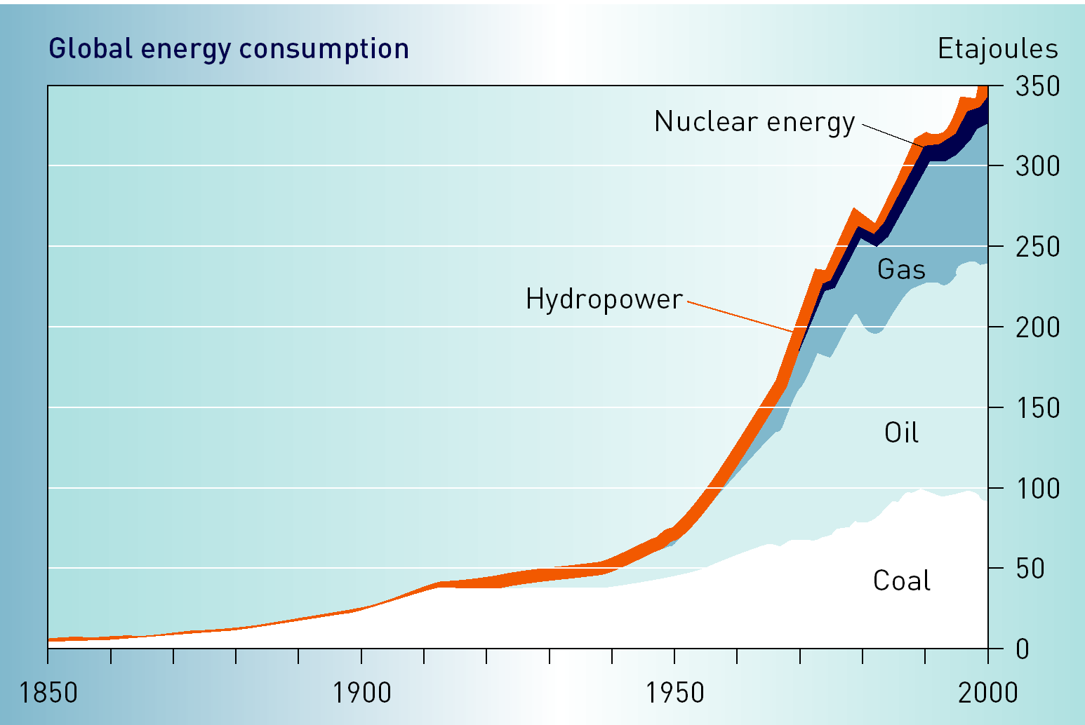 Globalna konsumpcja energii energia jądrowa x 10 18 J energia