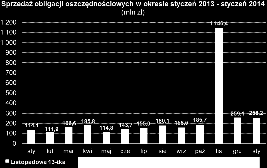 Informacja prasowa Warszawa, 13 lutego 2014 r. Wyniki sprzedaży obligacji skarbowych w styczniu 2014 r.