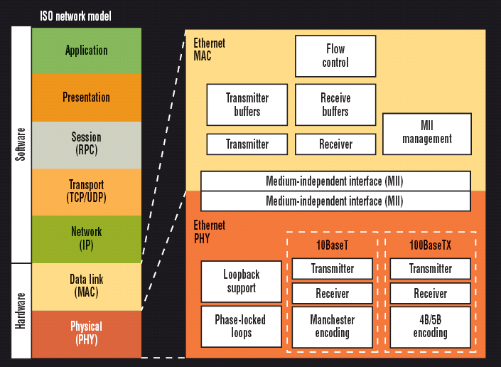 Ethernet a
