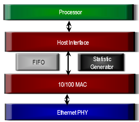 Ethernet MAC (Medium Access Controller) Realizuje zadania warstwy danych (logika cyfrowa) Umożliwia dołączenie warstwy fizycznej do interfejsu