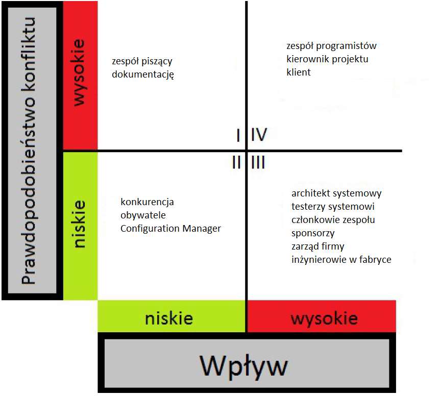 Interesariusz to osoba zainteresowana