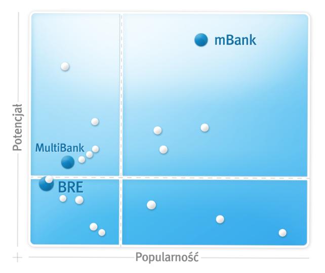 private banking Popularność Wszystkie marki w jednym miejscu pod wspólnym szyldem mbank zwyciężył w lokalnej klasyfikacji globalnego rankingu marek Value-D firmy