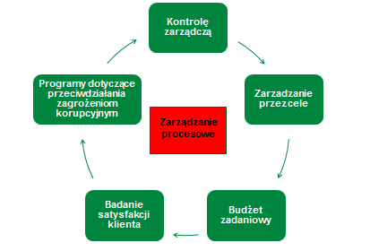 Realizacja projektu Kancelarii Prezesa Rady Ministrów Doskonalenie standardów