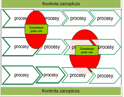 Realizacja projektu Kancelarii Prezesa Rady Ministrów Doskonalenie standardów zarządzania w administracji rządowej Zarządzanie przez cele powiązane zostało z kontrolą zarządczą i elementami