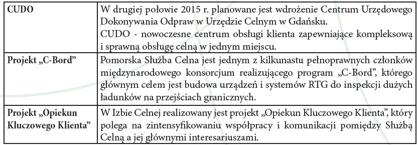 Projekty realizowane