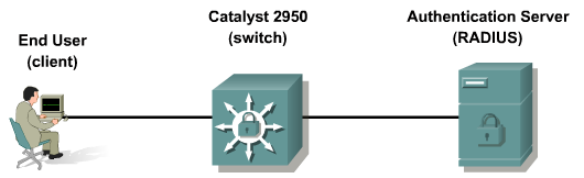 ZADANIE.08 Materiał pomocniczy Idea działania IEEE 802.1x IEEE 802.1x protokół gwarantujący bezpieczny dostęp do sieci (a dokładnie do danego portu Switch a).