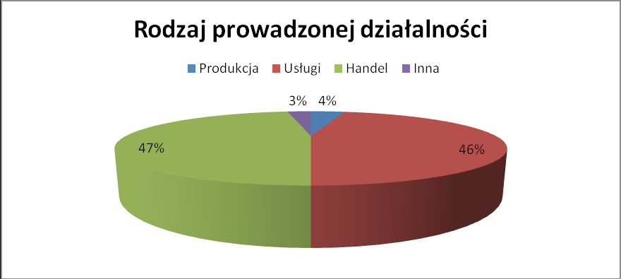 Główną działalnością jaką wskazali ankieterzy jest handel 47% oraz usługi 46%. Natomiast 4% respondentów prowadzi działalność produkcyjną oraz 3% inną.