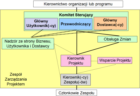 METODYKA A METODYKA 21 Metodyka a metodyka Metodyka zarządcza (np.