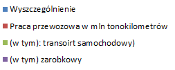 Praca przewozowa w mln tonokilmoterów (tabela) cz.