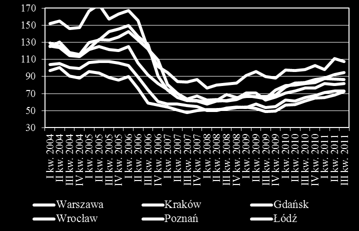 2. Dostępność mieszkania, dostępność kredytu, kredytowa dostępność mieszkania Wykres 12 Dostępność mieszkania w m kw.